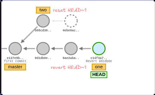 revert vs reset
